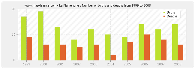 La Flamengrie : Number of births and deaths from 1999 to 2008